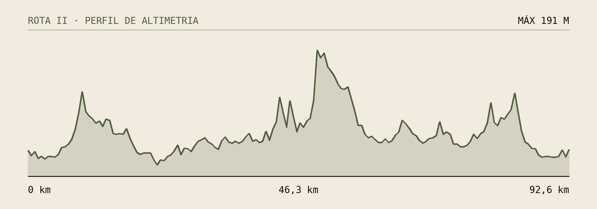 Gráfico do perfil de altimetria da ROTA II · CACHOEIRA DE TOMASCAR